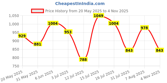 amazon.in bata Womens Claire E Ballet Flat bata Price History Graph from 20 May 2025 to 4 Nov 2025