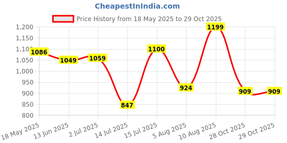 amazon.in bata Women's Cocoa Sandal bata Price History Graph from 18 May 2025 to 29 Oct 2025