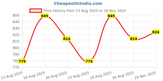 amazon.in bata Women's Davina Toe Ring Slippers bata Price History Graph from 13 Aug 2025 to 19 Nov 2025