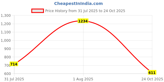 amazon.in bata Womens Debra Sandal Flats bata Price History Graph from 31 Jul 2025 to 24 Oct 2025