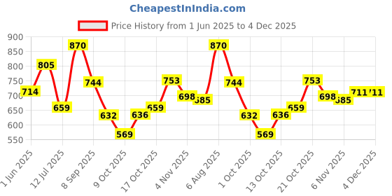 amazon.in bata Womens Debra Toering Flats, (6716878) bata Price History Graph from 1 Jun 2025 to 4 Dec 2025