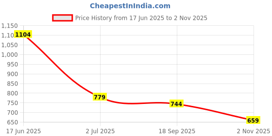 amazon.in bata Womens Debra Toering Flats, (6716878) bata Price History Graph from 17 Jun 2025 to 2 Nov 2025