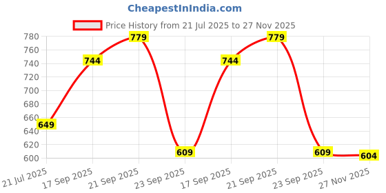 amazon.in bata Womens Debra Toering Flats, (6716878) bata Price History Graph from 21 Jul 2025 to 27 Nov 2025