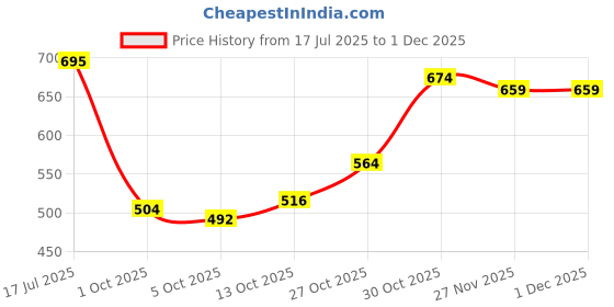 amazon.in bata Women's Debra Tr New E 24 Slipper bata Price History Graph from 17 Jul 2025 to 27 Nov 2025