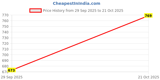 amazon.in bata Women's Debra Tr New E 24 Slipper bata Price History Graph from 29 Sep 2025 to 21 Oct 2025