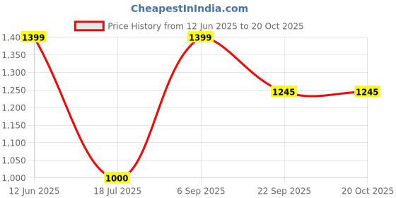 amazon.in bata Women's Deli Moccasin bata Price History Graph from 12 Jun 2025 to 20 Oct 2025