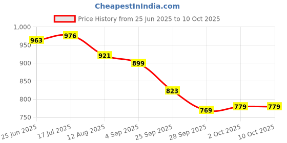 amazon.in bata Women's Deva Laser E 24 Heeled Sandal bata Price History Graph from 25 Jun 2025 to 9 Oct 2025