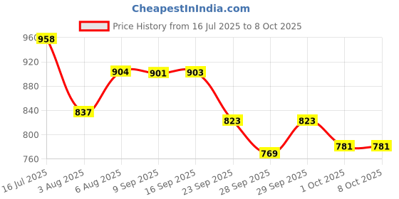 amazon.in bata Women's Deva Laser E 24 Heeled Sandal bata Price History Graph from 16 Jul 2025 to 7 Oct 2025