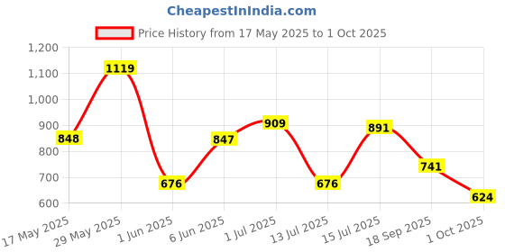 amazon.in bata womens DEVA SANDAL E RED Heels - 3 UK (6615512) bata Price History Graph from 17 May 2025 to 1 Oct 2025