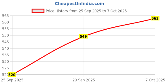 amazon.in bata Women's Deva Thong Heeled Sandal bata Price History Graph from 25 Sep 2025 to 7 Oct 2025