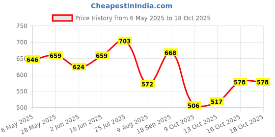 amazon.in bata Women's DIXE Mule E Slippers bata Price History Graph from 6 May 2025 to 18 Oct 2025