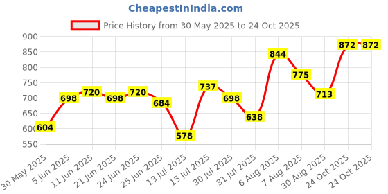 amazon.in bata Women's DIXE Mule E Slippers bata Price History Graph from 30 May 2025 to 24 Oct 2025