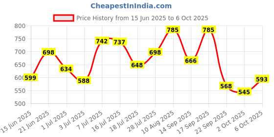 amazon.in bata Women's DIXE Mule E Slippers bata Price History Graph from 15 Jun 2025 to 6 Oct 2025