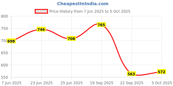 amazon.in bata Women's DIXE Mule E Slippers bata Price History Graph from 7 Jun 2025 to 5 Oct 2025
