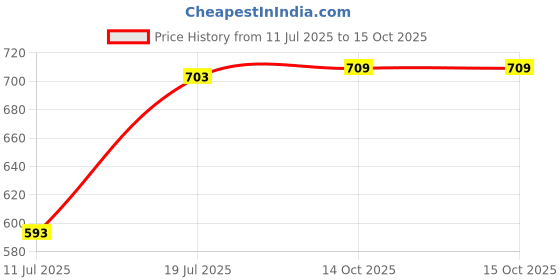 amazon.in bata Women's DIXE Mule E Slippers bata Price History Graph from 11 Jul 2025 to 14 Oct 2025