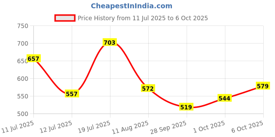 amazon.in bata Women's DIXE Mule E Slippers bata Price History Graph from 11 Jul 2025 to 6 Oct 2025