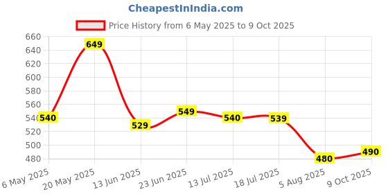 amazon.in bata Women's DIYA THONG E bata Price History Graph from 6 May 2025 to 9 Oct 2025