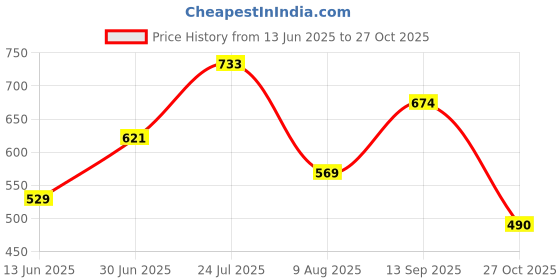amazon.in bata Women's DIYA THONG E bata Price History Graph from 13 Jun 2025 to 27 Oct 2025
