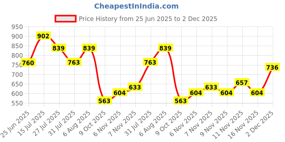 amazon.in bata Womens Dory Ballerinas, (5513733) bata Price History Graph from 25 Jun 2025 to 2 Dec 2025