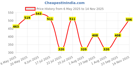amazon.in bata Women's E - BUBBLE X MULE Slippers bata Price History Graph from 6 May 2025 to 14 Nov 2025