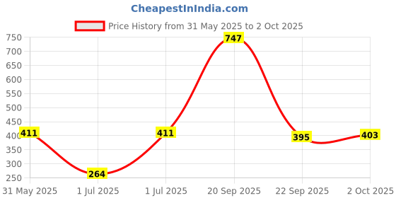 amazon.in bata Women's E - BUBBLE X MULE Slippers bata Price History Graph from 31 May 2025 to 2 Oct 2025