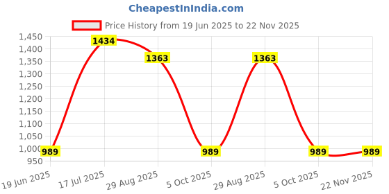 amazon.in bata Womens E-Tiff Sneaker bata Price History Graph from 19 Jun 2025 to 22 Nov 2025