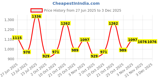 amazon.in bata Womens E-Tiff Sneaker bata Price History Graph from 27 Jun 2025 to 3 Dec 2025