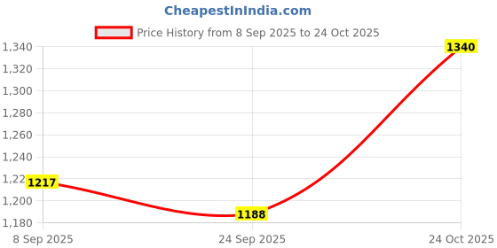amazon.in bata Womens E-Tiff Sneaker bata Price History Graph from 8 Sep 2025 to 24 Oct 2025