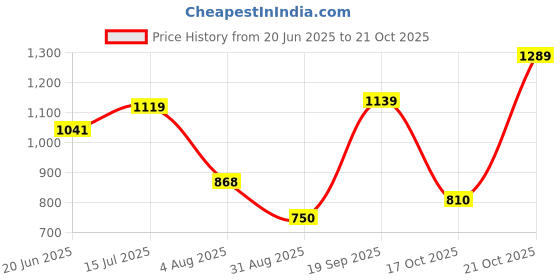 amazon.in bata Womens E-UTMY Ballerina bata Price History Graph from 20 Jun 2025 to 17 Oct 2025