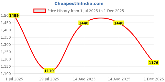 amazon.in bata Womens E-UTMY Ballerina bata Price History Graph from 1 Jul 2025 to 1 Dec 2025