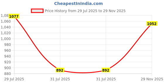 amazon.in bata Womens E-UTMY Ballerina bata Price History Graph from 29 Jul 2025 to 29 Nov 2025