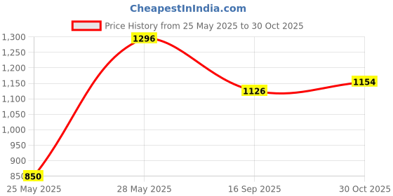 amazon.in bata Womens E-YAJNA Loafer bata Price History Graph from 25 May 2025 to 30 Oct 2025