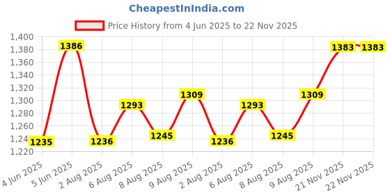 amazon.in bata Womens E-YAJNA Loafer bata Price History Graph from 4 Jun 2025 to 22 Nov 2025