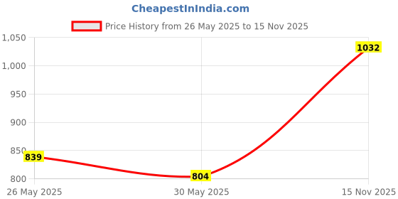 amazon.in bata Womens E-ZOFIA Flats bata Price History Graph from 26 May 2025 to 15 Nov 2025
