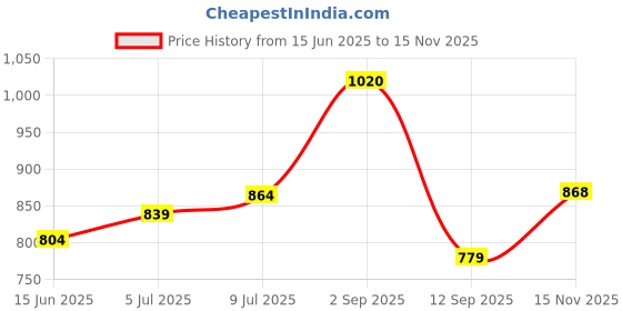 amazon.in bata Womens E-ZOFIA Flats bata Price History Graph from 15 Jun 2025 to 15 Nov 2025