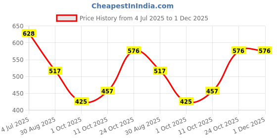 amazon.in bata Womens Eli Sandal Flats, (5618144), Gold bata Price History Graph from 4 Jul 2025 to 30 Nov 2025