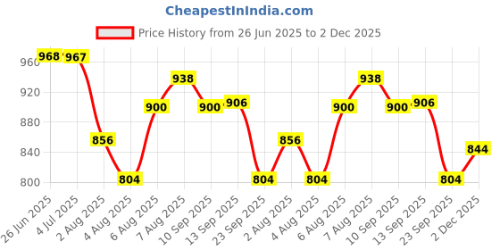 amazon.in bata Womens ELIZA E 24 Loafers bata Price History Graph from 26 Jun 2025 to 2 Dec 2025