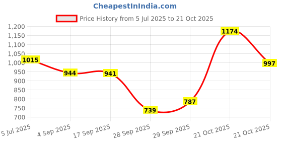 amazon.in bata Womens ELIZA E 24 Loafers bata Price History Graph from 5 Jul 2025 to 21 Oct 2025