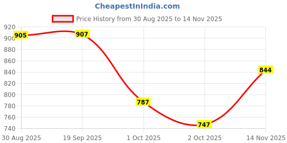 amazon.in bata Womens ELIZA E 24 Loafers bata Price History Graph from 30 Aug 2025 to 14 Nov 2025