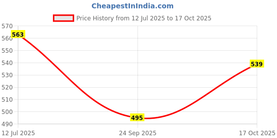 amazon.in bata Women's ELLA THONG E bata Price History Graph from 12 Jul 2025 to 17 Oct 2025
