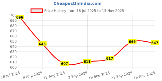 amazon.in bata Women's ELLA THONG E bata Price History Graph from 18 Jul 2025 to 13 Nov 2025