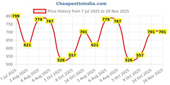 amazon.in bata Womens Ella Thong Flats, (6714826) bata Price History Graph from 7 Jul 2025 to 29 Nov 2025