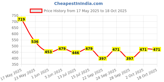 amazon.in bata Women's Ellan Lycra Ii Flip Flop bata Price History Graph from 17 May 2025 to 18 Oct 2025