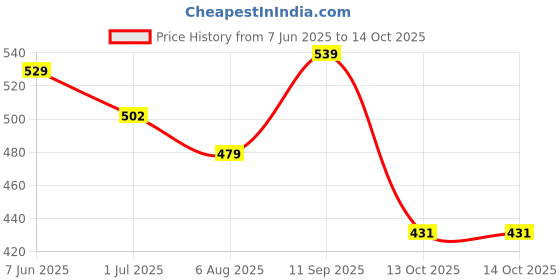 amazon.in bata Women's Ellan Lycra Ii Flip Flop bata Price History Graph from 7 Jun 2025 to 14 Oct 2025
