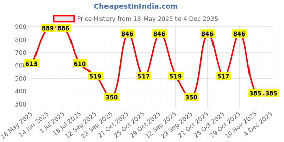 amazon.in bata Women's Erika Mule E White Slipper-4 Kids UK (6711272) bata Price History Graph from 18 May 2025 to 3 Dec 2025