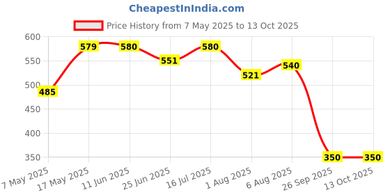 amazon.in bata Women's Erika Mule Slipper bata Price History Graph from 7 May 2025 to 12 Oct 2025