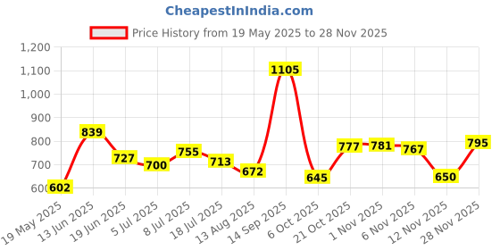 amazon.in bata Women's Eve Mule E 23 Flat Sandal bata Price History Graph from 19 May 2025 to 28 Nov 2025