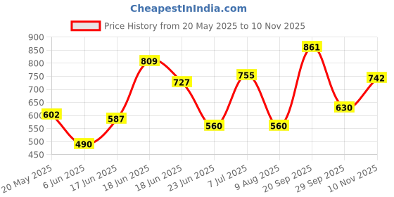 amazon.in bata Women's Eve Mule E 23 Flat Sandal bata Price History Graph from 20 May 2025 to 10 Nov 2025