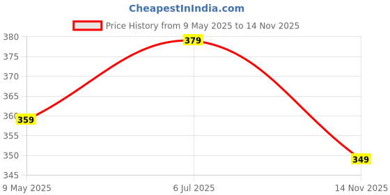 amazon.in bata Women's EVELYN Flip Flop bata Price History Graph from 9 May 2025 to 14 Nov 2025