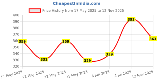 amazon.in bata Women's EVELYN Flip Flop bata Price History Graph from 17 May 2025 to 12 Nov 2025
